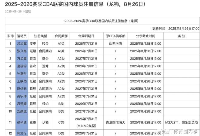 杏彩体育网站-包含CBA联赛：广州龙狮取得四连胜，排名升至第三的词条